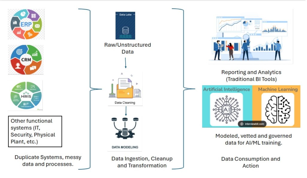 The current image has no alternative text. The file name is: data-ai-workflow-process-2025-12-08.jpg